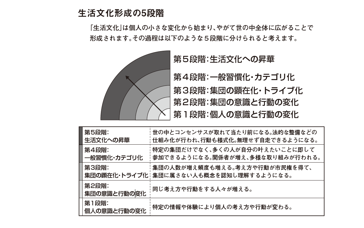 生活文化が形成されるプロセス