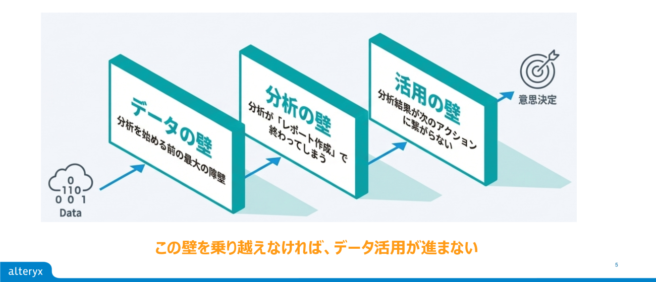 データ活用に立ちはだかる3つの壁