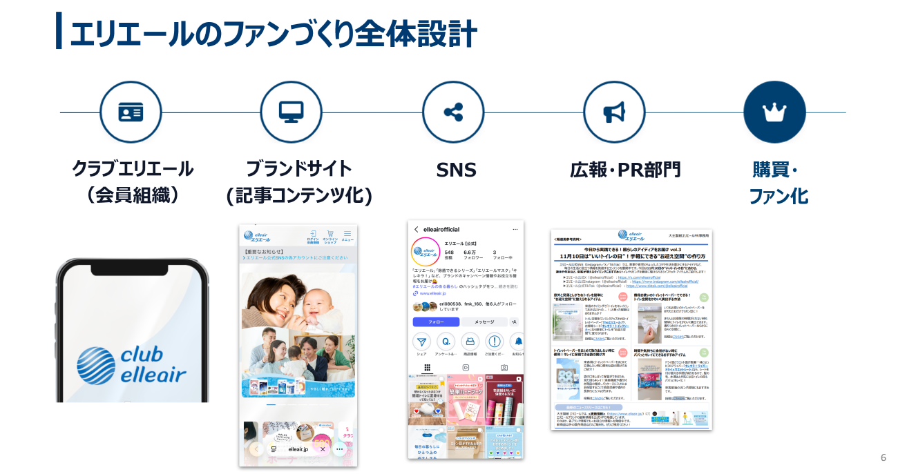 エリエールのファンづくり全体設計