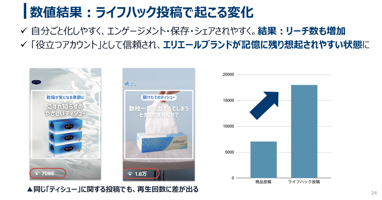 商品紹介の動画とライフハック動画の再生回数の比較