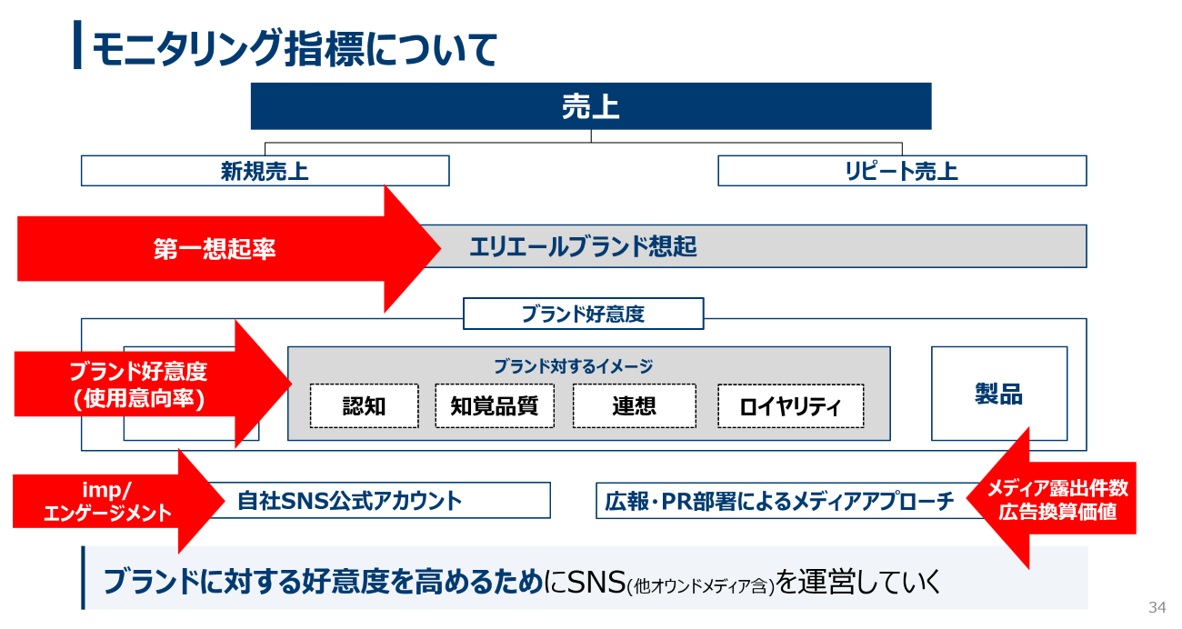 KPIツリーと指標