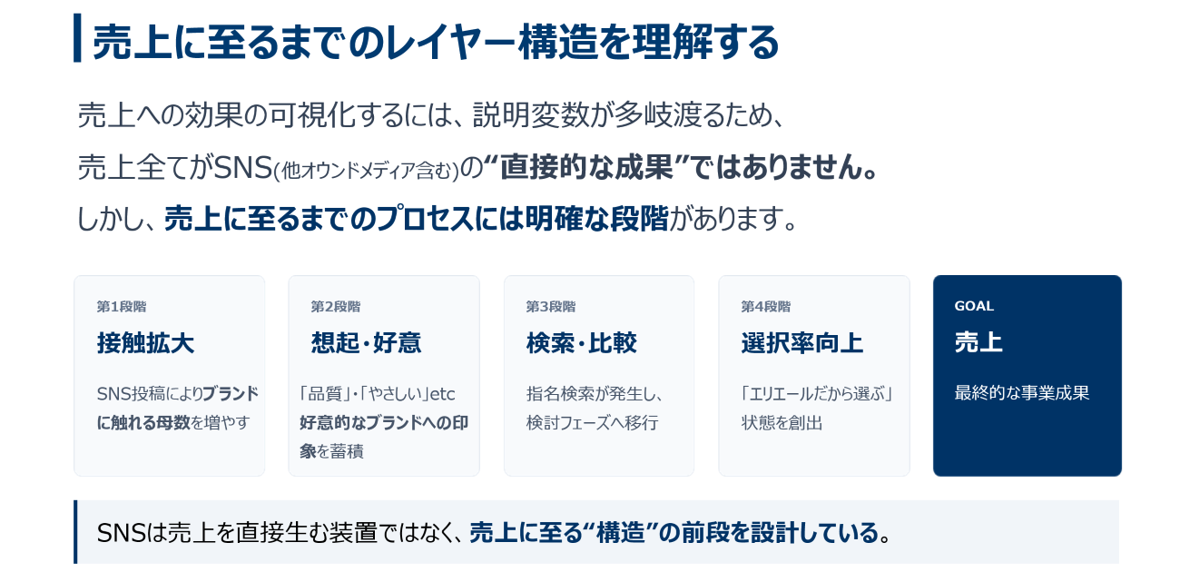 売上のプロセスを構造化