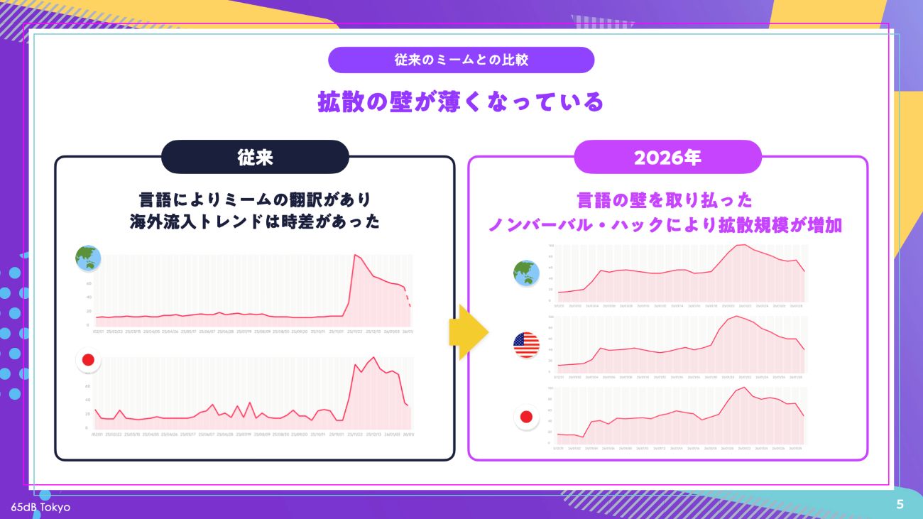 【図表4】翻訳がないノンバーバル・ハックは拡散規模が大きくなる