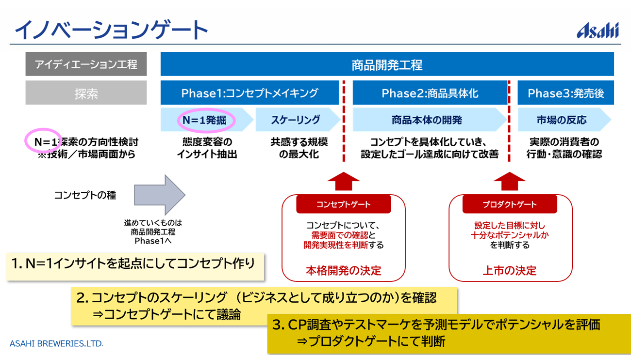 アサヒビールのイノベーションゲート
