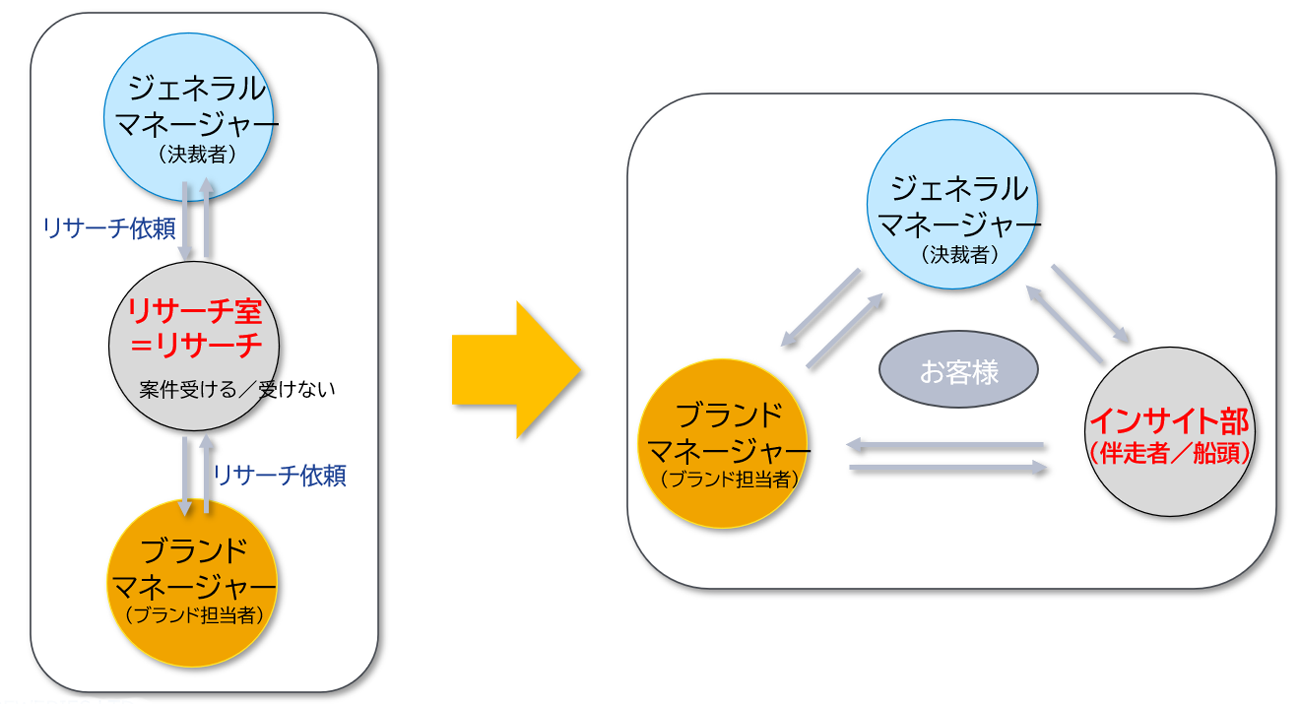 左が従来のリサーチ室とリサーチの在り方、右が現在の「お客様」を中心に置いた組織とリサーチの在り方
