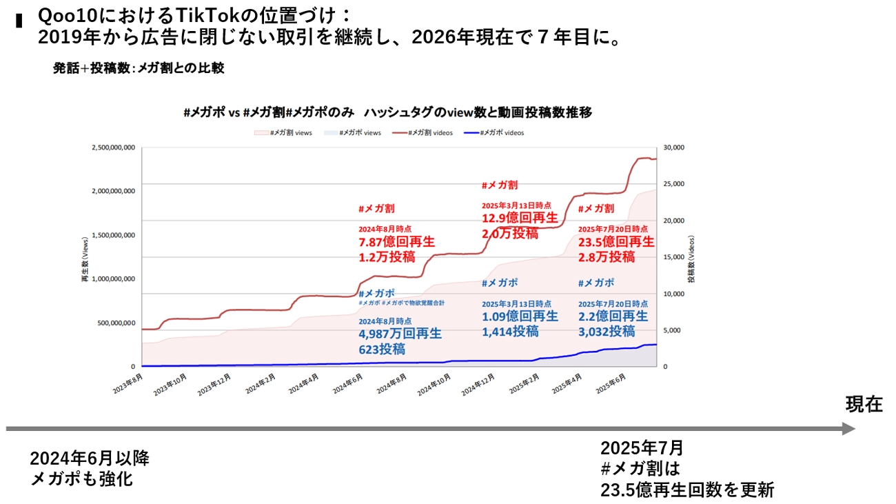 【クリックで拡大】TikTokでの発話+投稿数