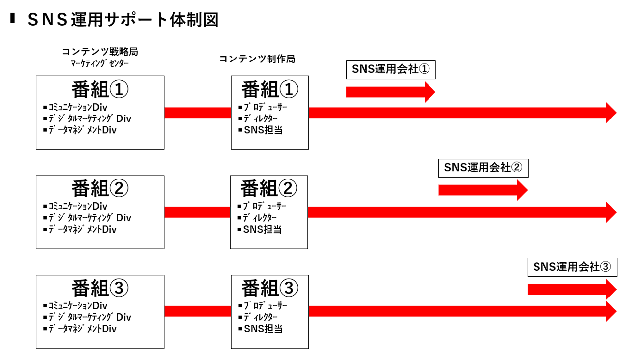 日本テレビSNS運藤体制イメージ