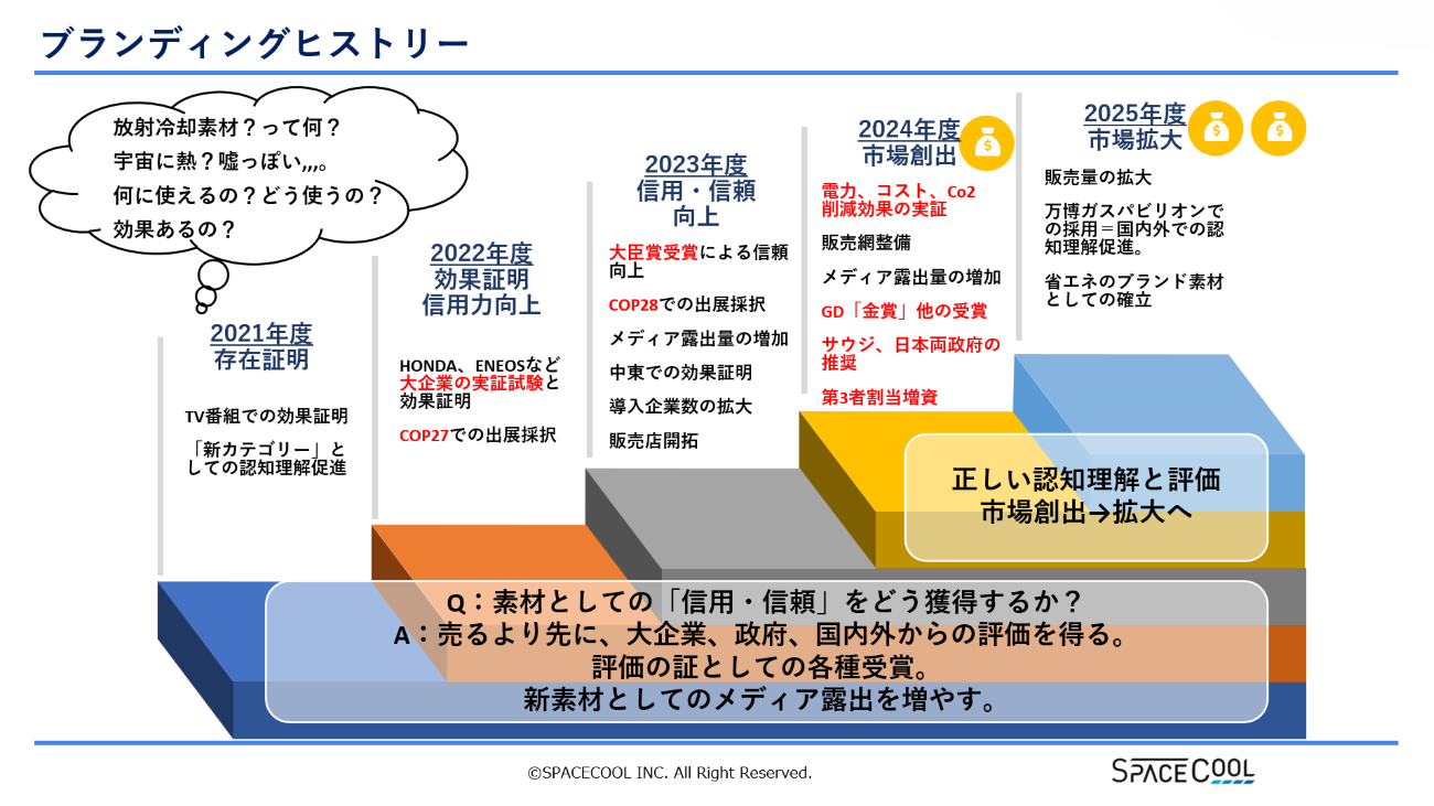 SPACECOOLのブランディング・コミュニケーションの変化