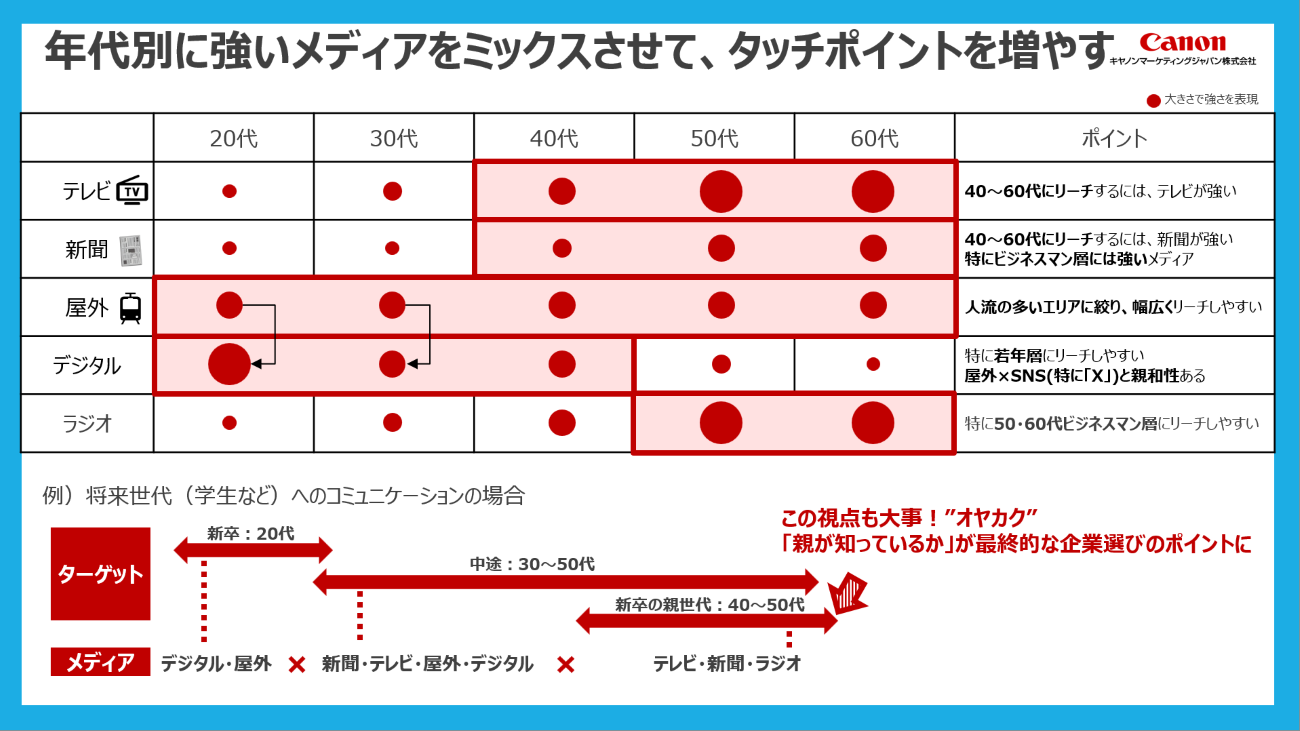 チャネルと世代の相性