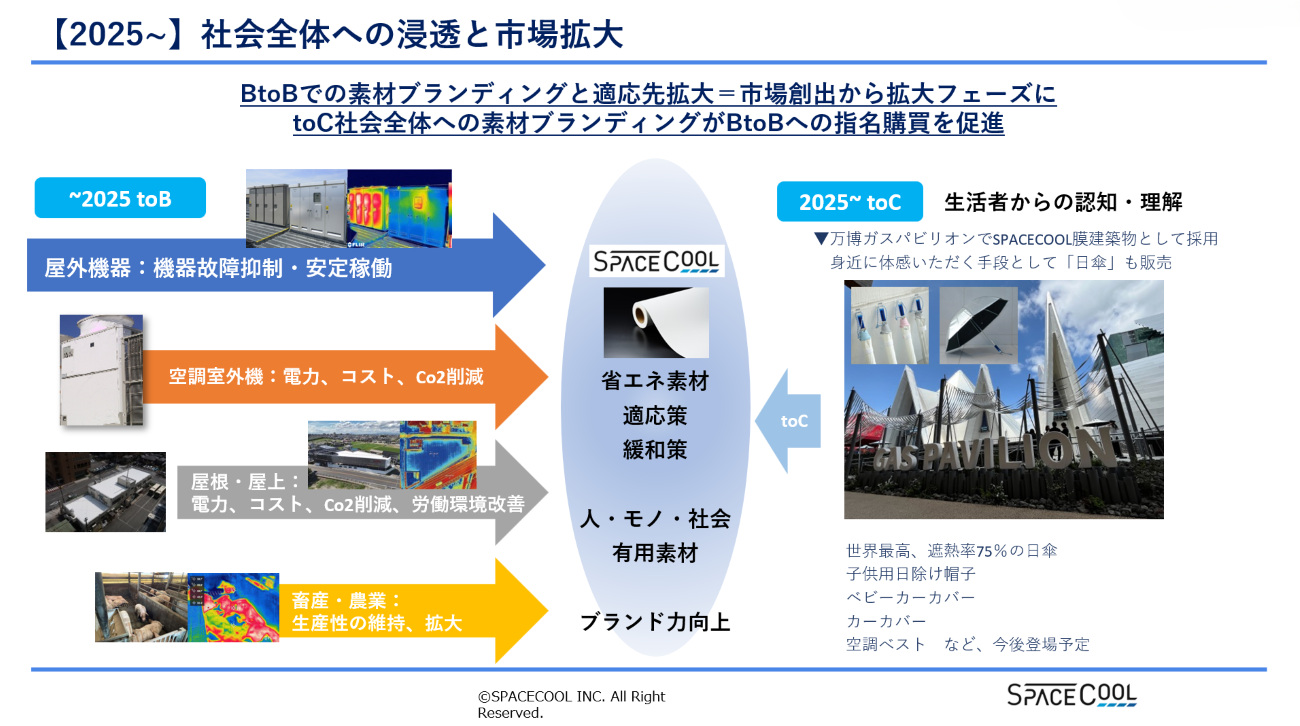 素材ブランディングで市場拡大を目指す