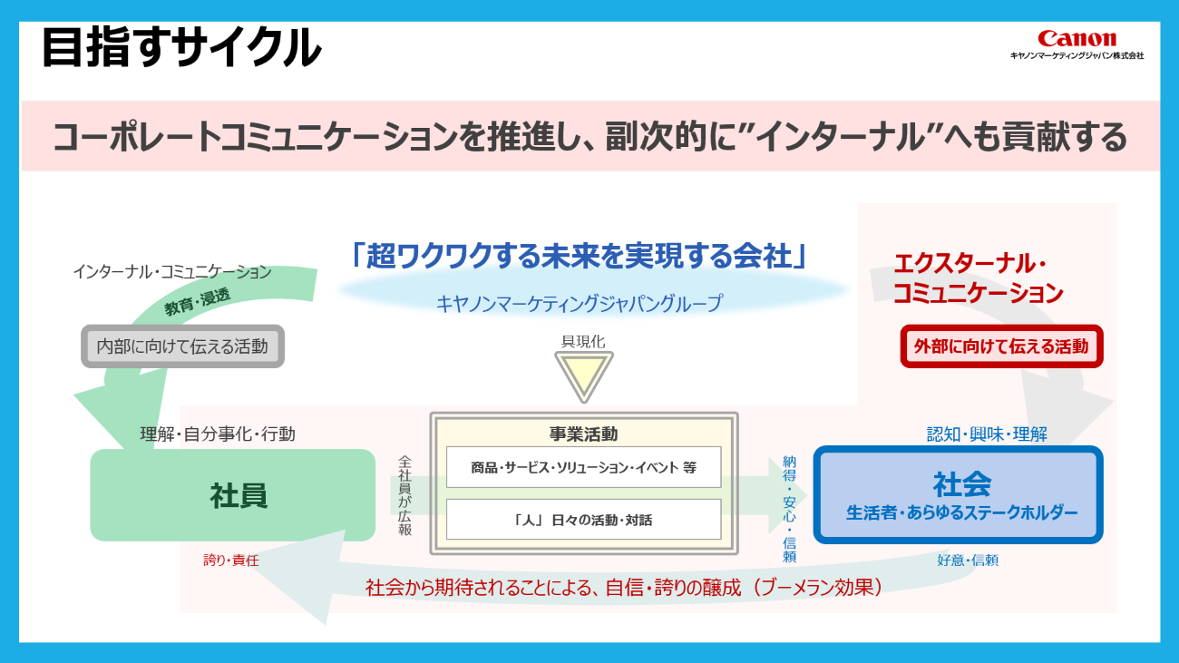 キヤノンマーケティングジャパンがコーポレートコミュニケーションで目指すサイクル