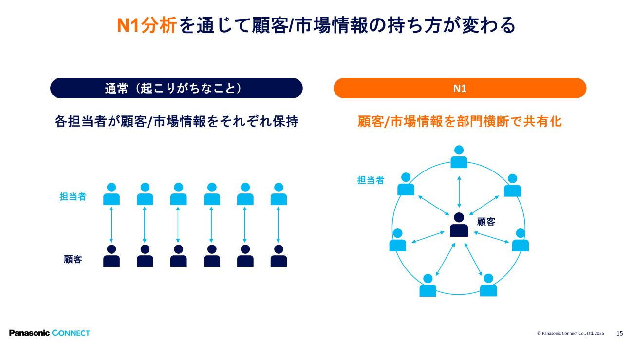 N1分析で変わる情報の持ち方