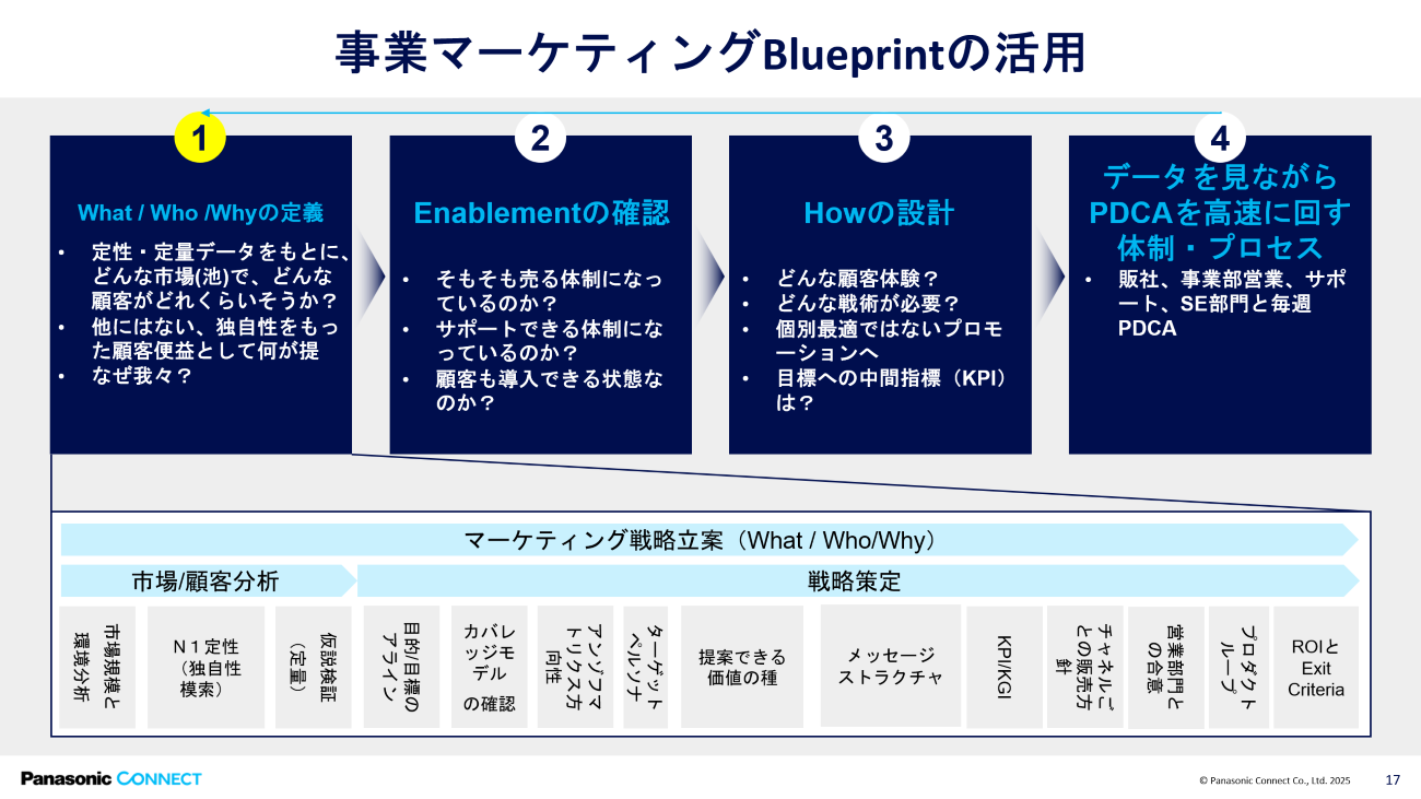 事業マーケティングBlueprint