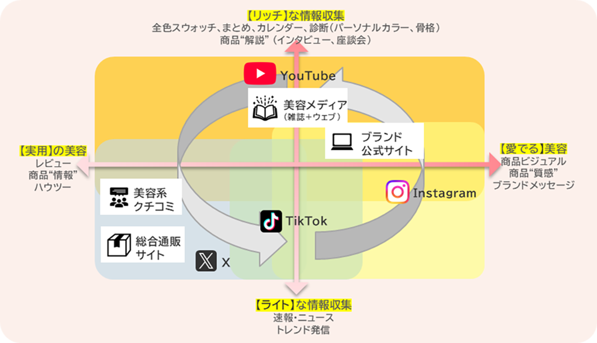 情報チャネルの使い分け