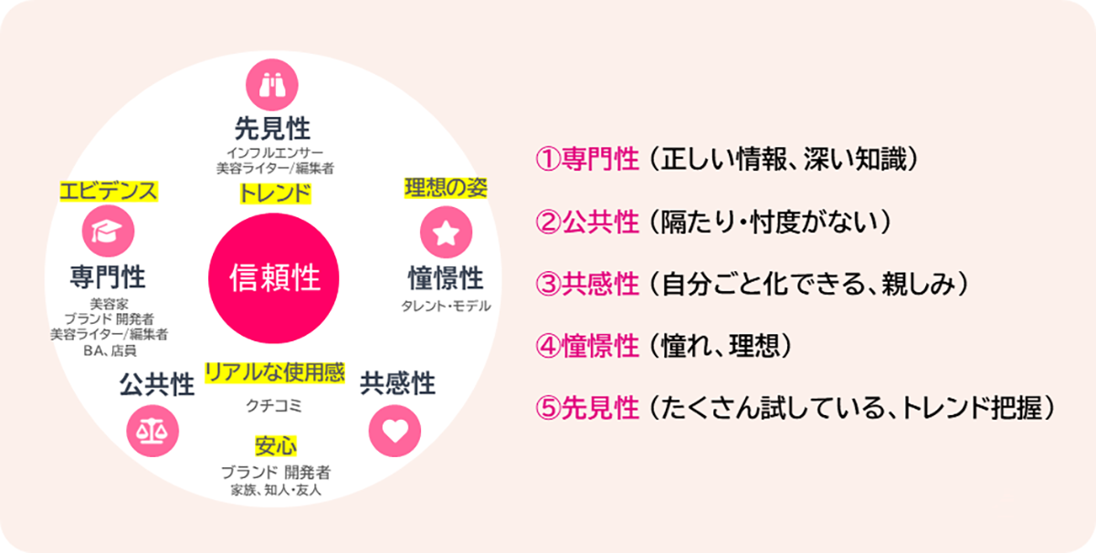 発信者の信頼を構築する5つの評価軸