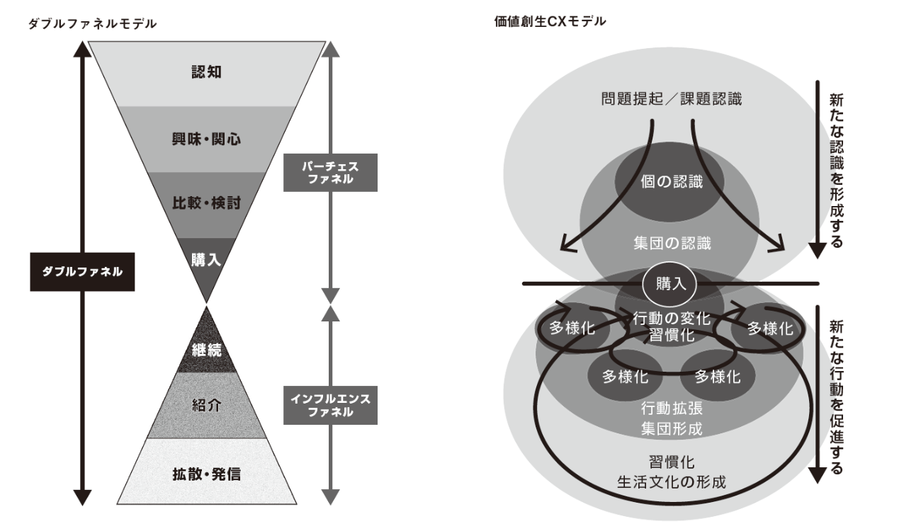 キャプション：ダブルファネルモデルと価値創生CXモデル