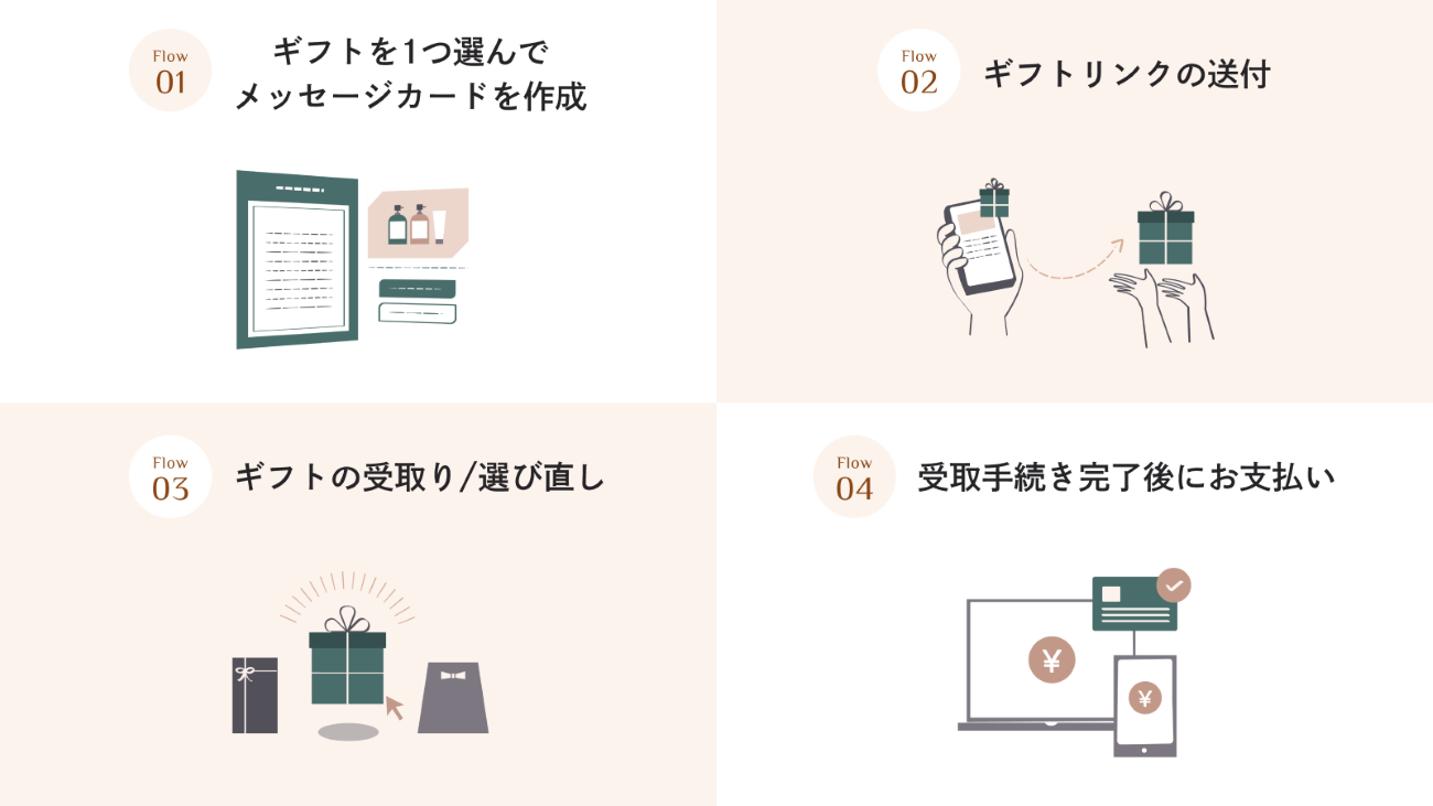 GIFTFULの利用の流れ