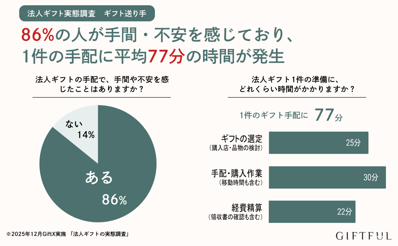 法人ギフトの手間と不安