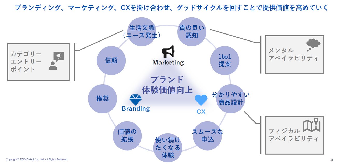 東京ガスのマーケティングサイクルの全体像