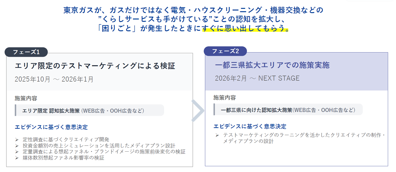 キャンペーン実施の前にはテストマーケティングによる検証を実施