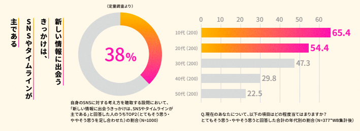 【図表1】情報との出会い方（年代別）