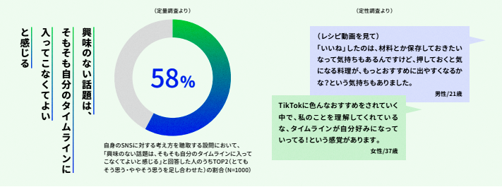 【図表3】タイムラインへの姿勢