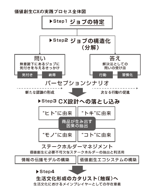 価値創生CXモデルの全貌