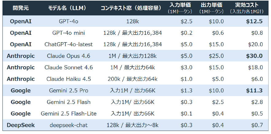 【図1】主要LLM（大規模言語モデル）における「100万トークン」あたりの従量課金比較（2026年3月現在、筆者作成）