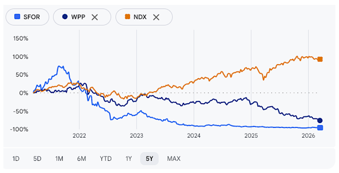 【図4】文中のエージェンシー・グループ（S4 Capital：青・WPP：黒）とNASDAQ指標（橙）の株価推移比較（過去5年間）