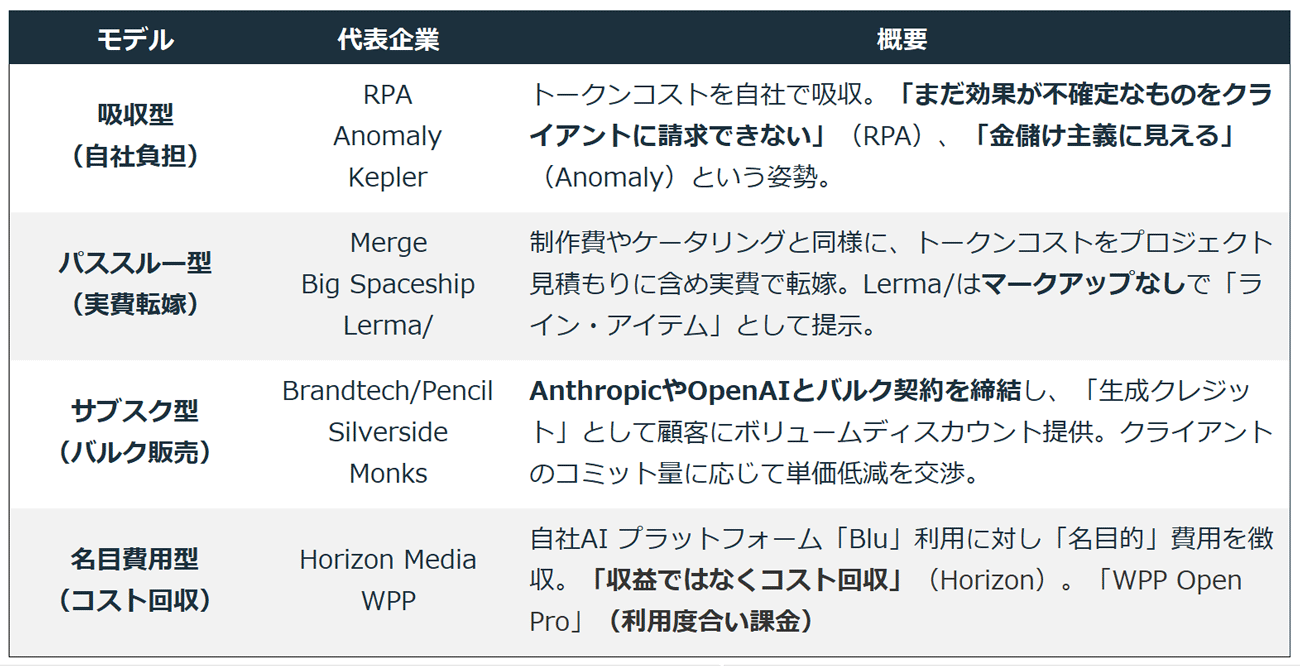 【図2】マーケティングサービス企業におけるトークン課金の４類型（出所：DIGI DAY取材より筆者作成）