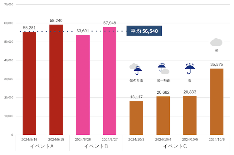 来場者分析：イベントごと来場者の推計人数を開催日ごとに可視化（イメージ）