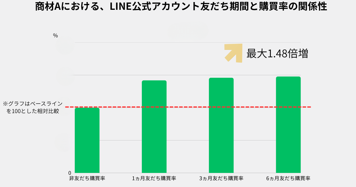 imp数ごとの購買率