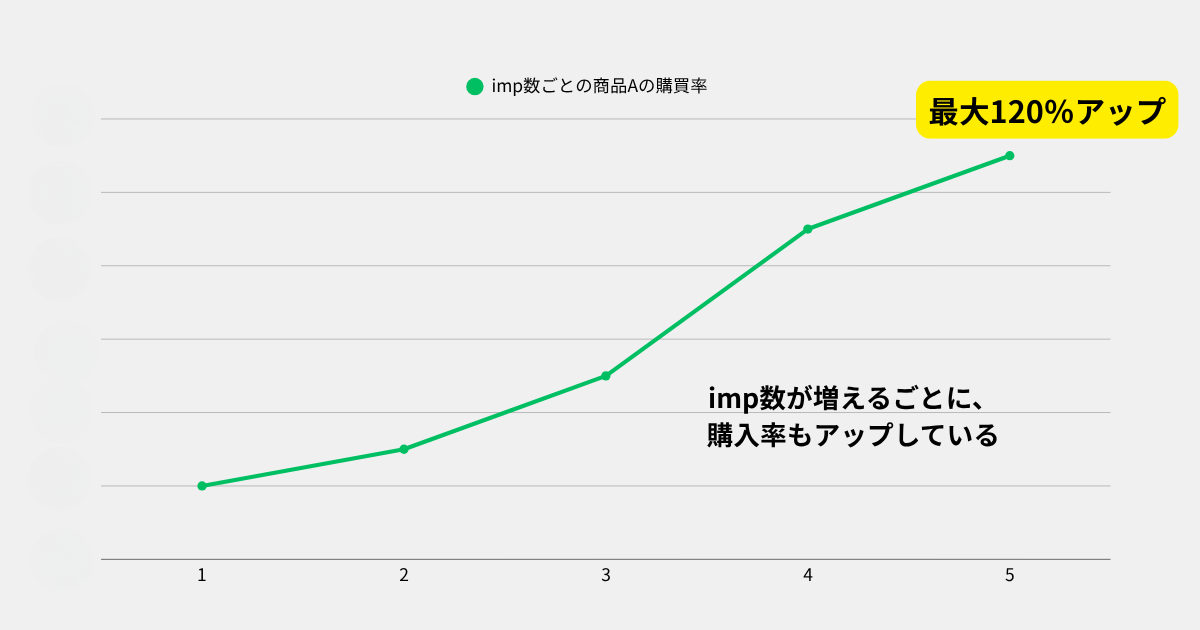 imp数ごとの購買率