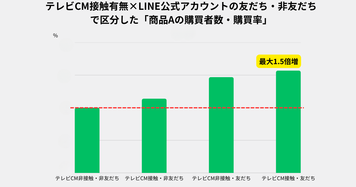 テレビCM接触の有無×LINE公式アカウントの有効友だちか否かの4セグメントで比較した購買率