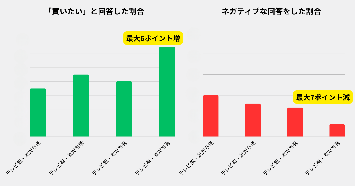 テレビCM接触の有無×LINE公式アカウントの有効友だちか否かの4セグメント