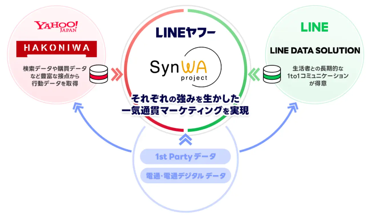 「SynWA project」の仕組み