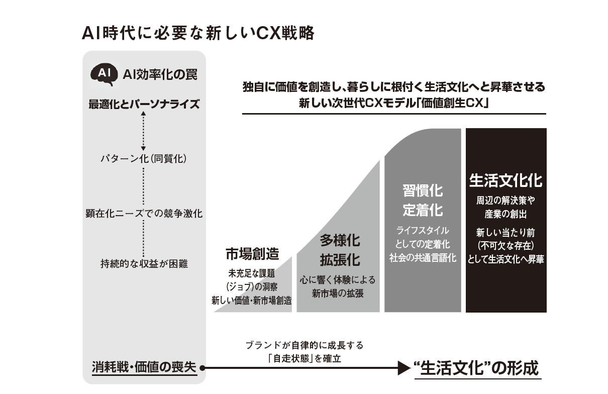 新しい戦略：価値創生CXの全体図
