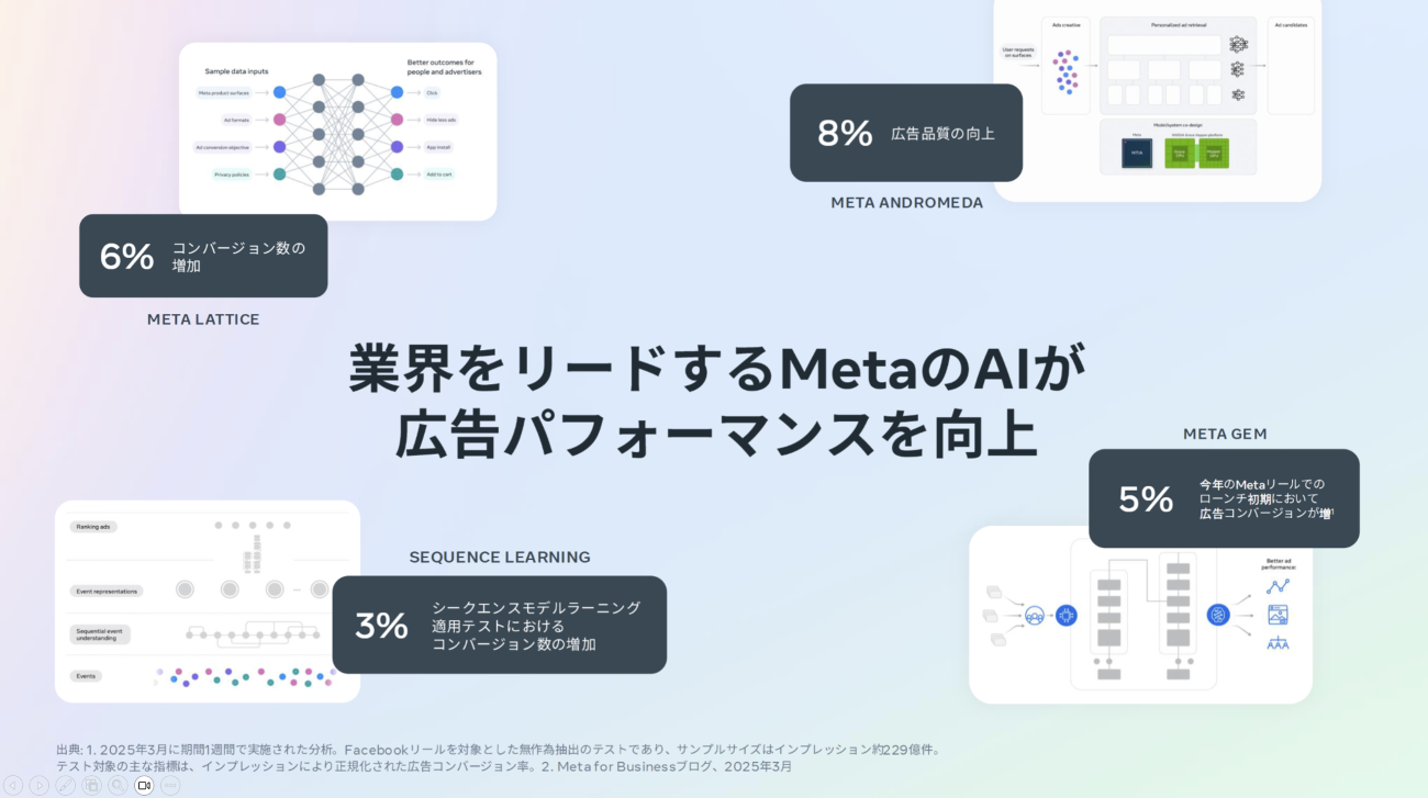 MetaのAIが広告パフォーマンスに貢献した例