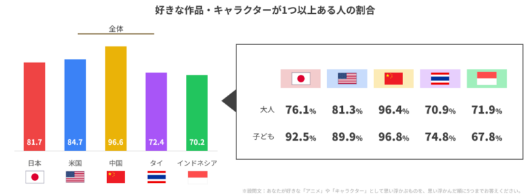 好きなIPが1つ以上ある割合