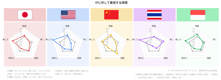 IPに重視する感情
