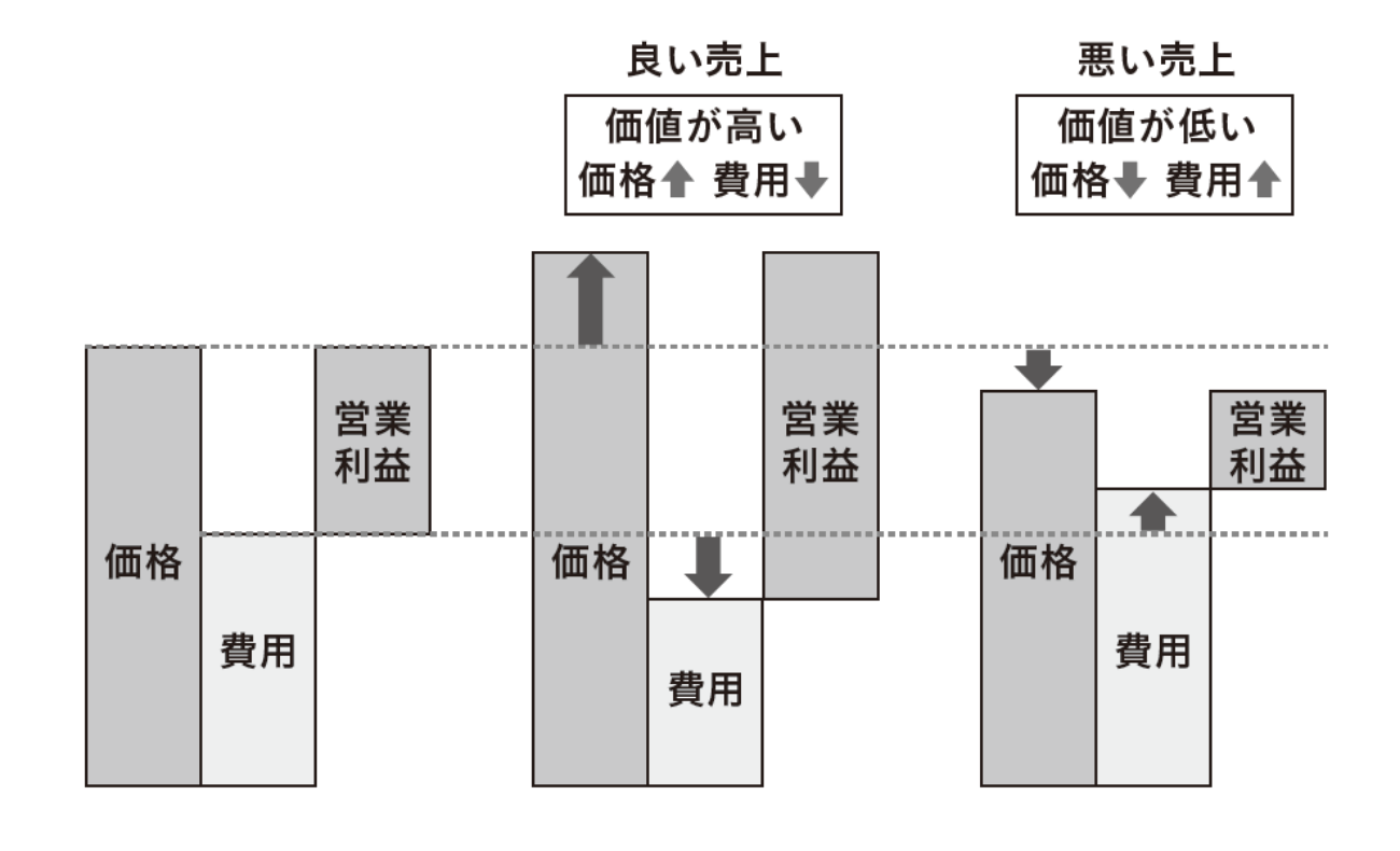 「価値」が与える、価格と費用へのダブルインパクト