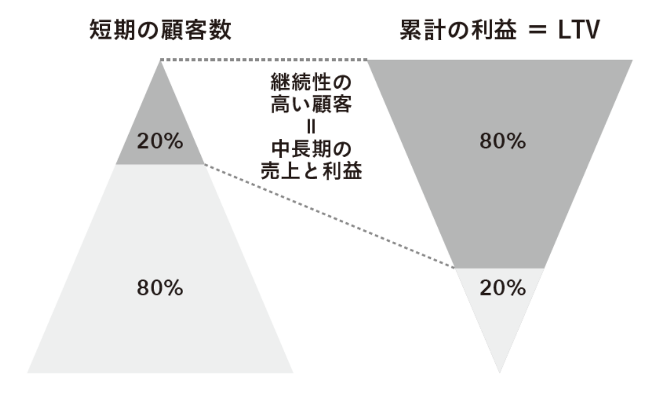 「パレートの法則」全顧客のうち約20%の優良顧客が、売上や利益の約80%を生み出している