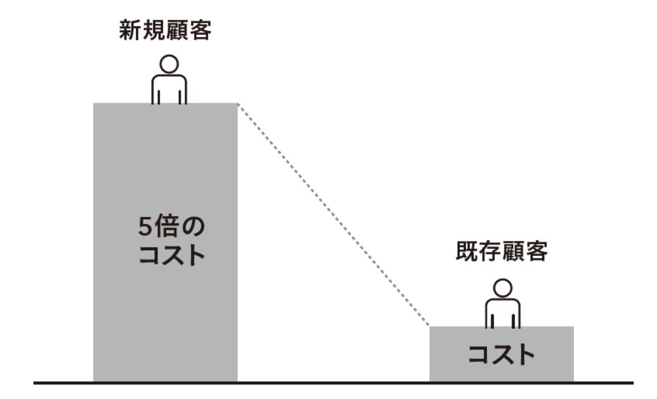 「1:5の法則」新規顧客獲得には、既存顧客維持の5倍のコストがかかる