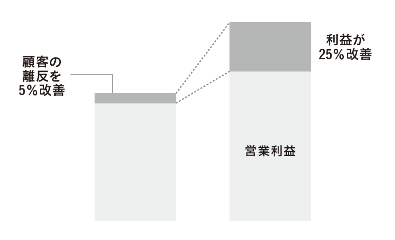 「5:25の法則」顧客離反率を5%改善すれば、利益が25%改善される