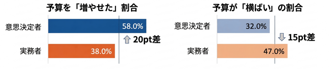 図1：予算を「増やせた」割合（意思決定レベル別）
