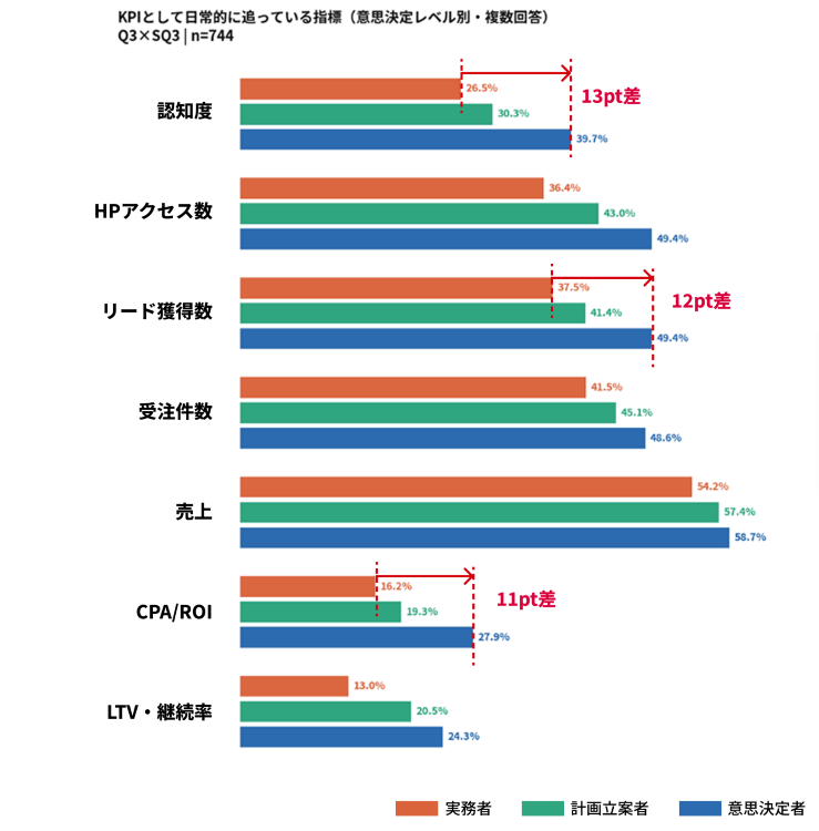 図2：KPIとして日常的に追っている指標（意思決定レベル別・複数回答）