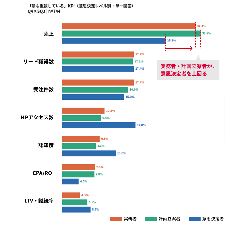 図3：「最も重視している」KPI（意思決定レベル別・単一回答）