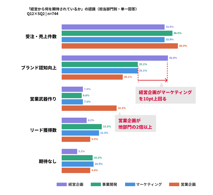 図4：「経営から何を期待されているか」の認識（担当部門別・単一回答）