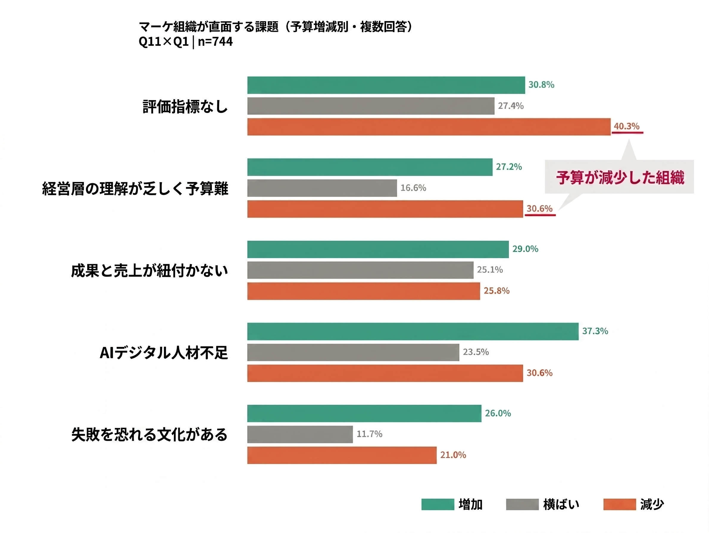 図5：マーケ組織が直面する課題（予算増減別・複数回答）