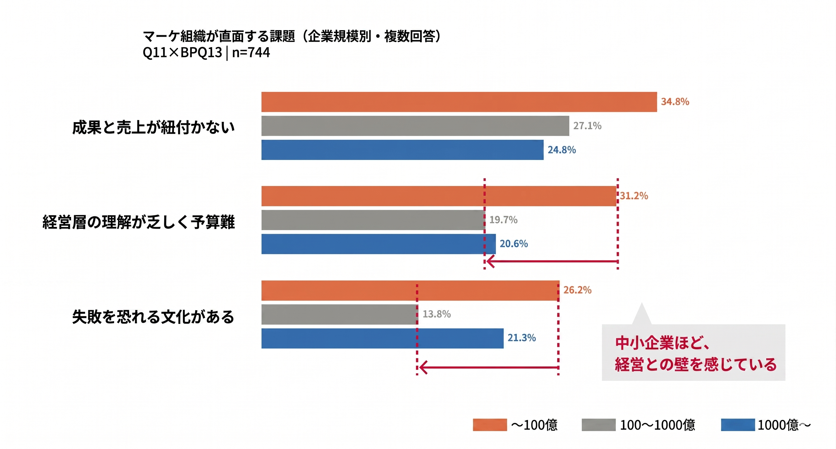 図6：マーケ組織が直面する課題（企業規模別・複数回答）